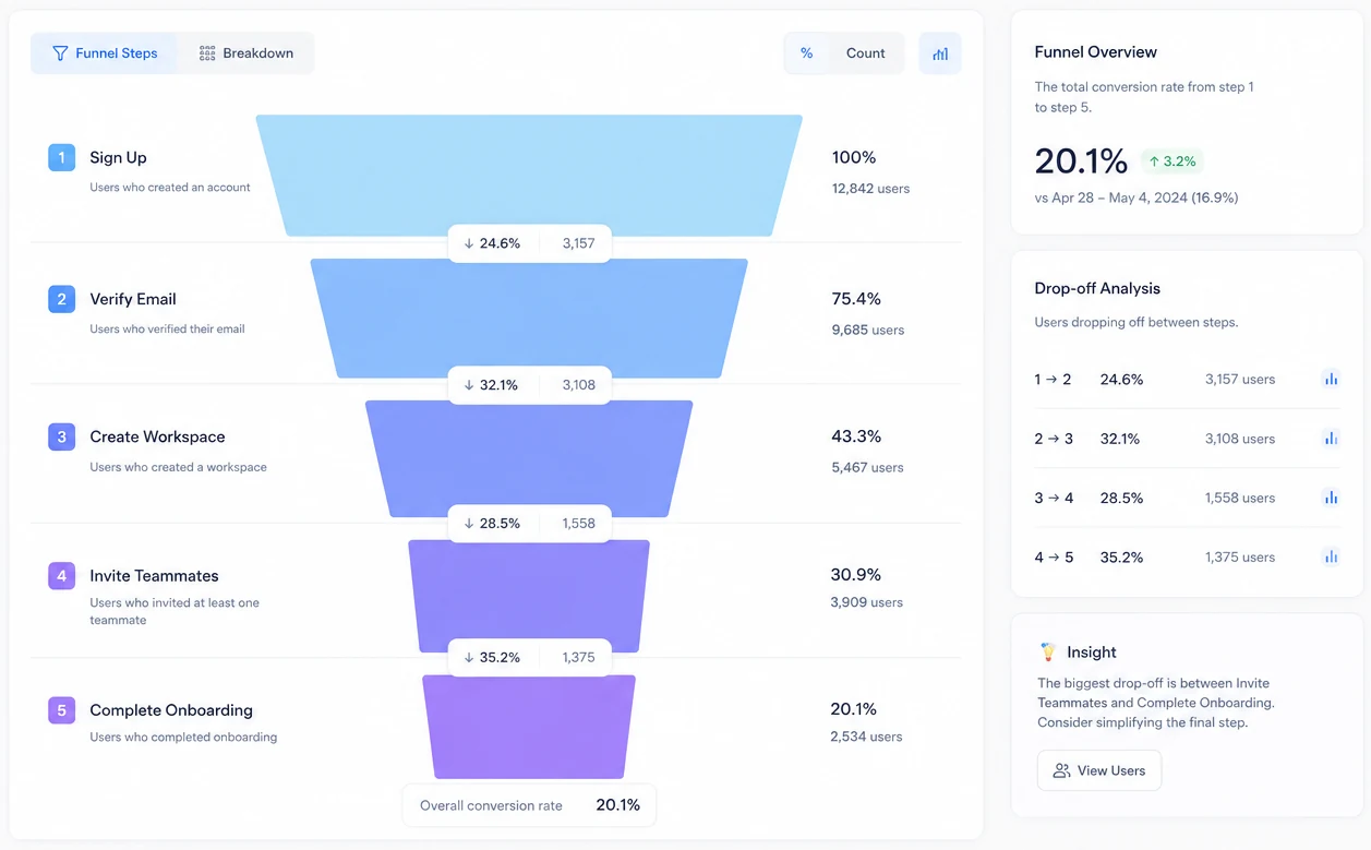 Muon funnel view: five signup steps with drop-off between each and an insight card naming the biggest leak