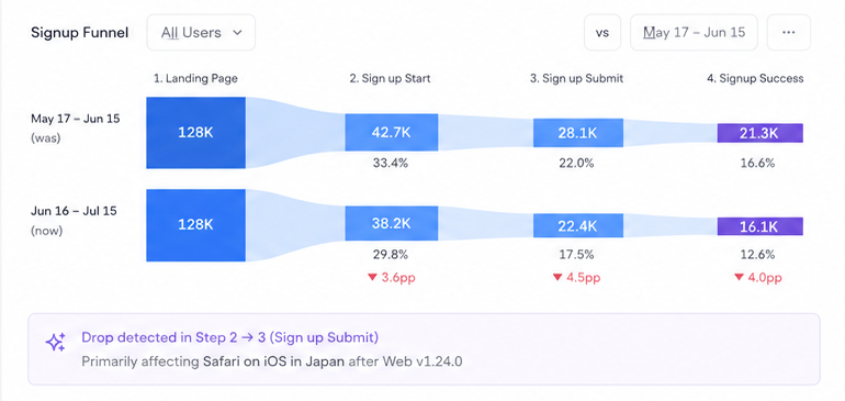 Muon funnel comparison: two periods side by side, drop detected between Sign up Start and Sign up Submit, affecting Safari on iOS in Japan after Web v1.24.0