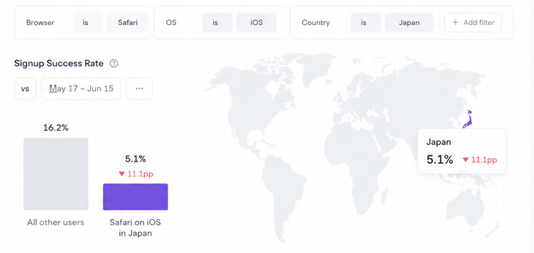 Muon segment view: filters Browser is Safari, OS is iOS, Country is Japan; signup success rate 5.1% for the segment vs 16.2% for all other users, shown on a map