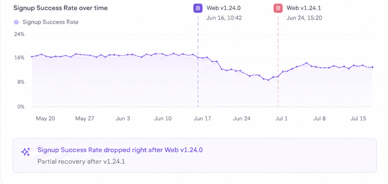Muon release view: signup success rate over time with deploy markers — the drop starts right after Web v1.24.0 and partially recovers after v1.24.1