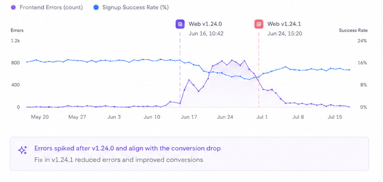 Muon errors view: frontend error count overlaid with signup success rate — errors spike after v1.24.0 and align with the conversion drop