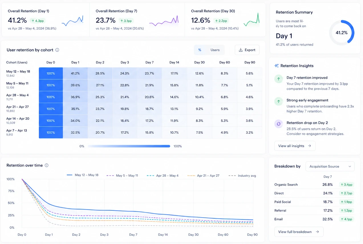 Muon retention view: cohort table and retention-over-time curves with automatic insights